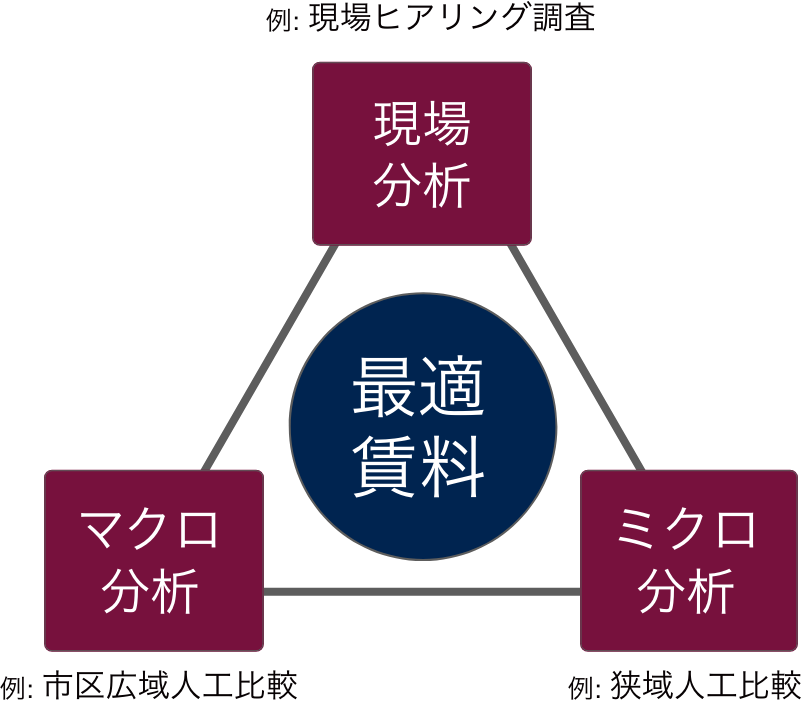 集積化についての図